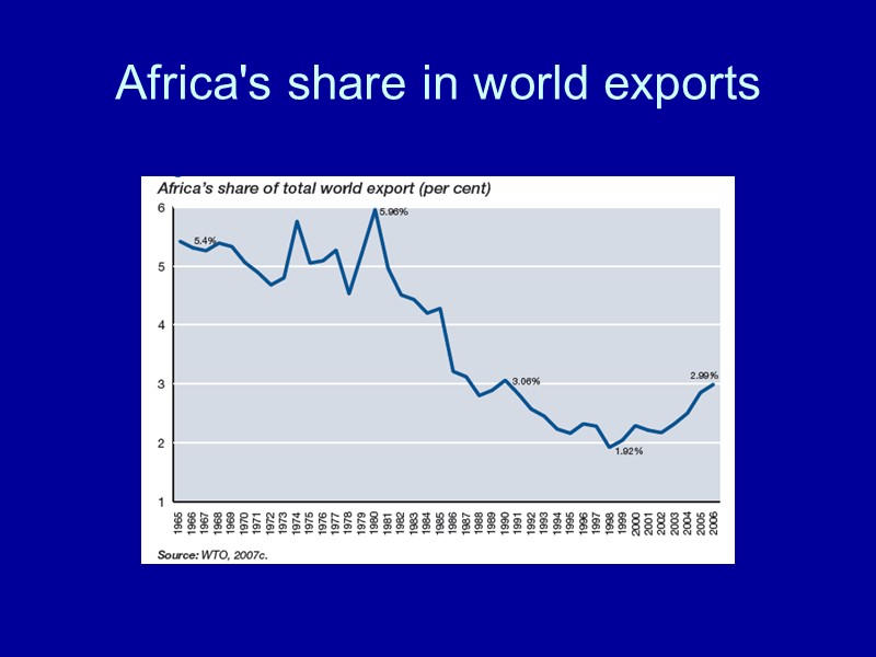 Africa's share in world exports
